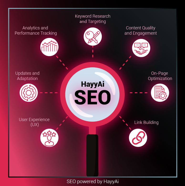 Search Engine Performance